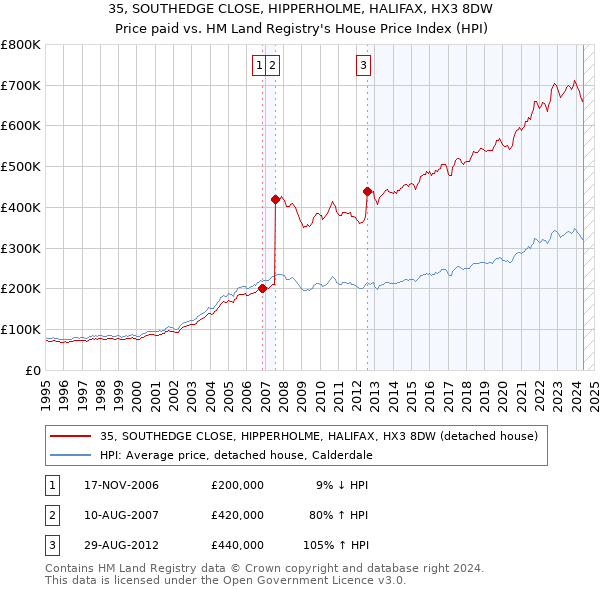 35, SOUTHEDGE CLOSE, HIPPERHOLME, HALIFAX, HX3 8DW: Price paid vs HM Land Registry's House Price Index