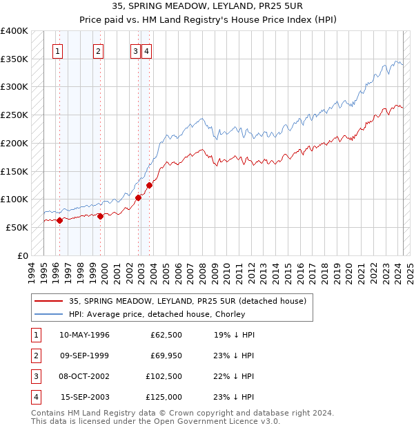 35, SPRING MEADOW, LEYLAND, PR25 5UR: Price paid vs HM Land Registry's House Price Index