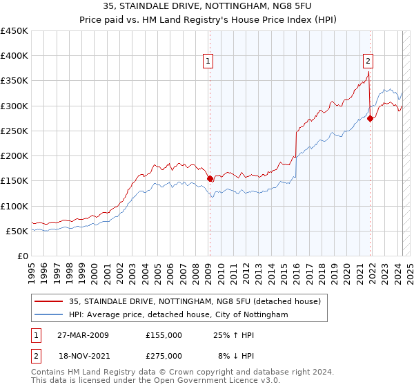 35, STAINDALE DRIVE, NOTTINGHAM, NG8 5FU: Price paid vs HM Land Registry's House Price Index