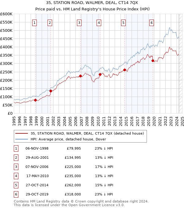 35, STATION ROAD, WALMER, DEAL, CT14 7QX: Price paid vs HM Land Registry's House Price Index