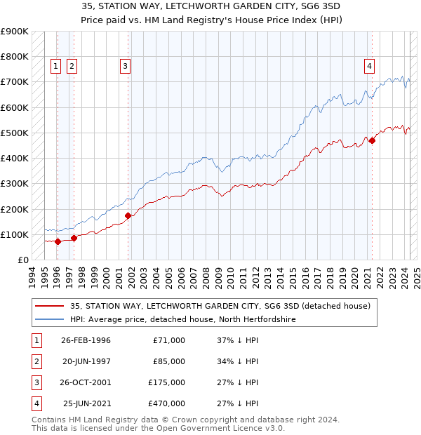 35, STATION WAY, LETCHWORTH GARDEN CITY, SG6 3SD: Price paid vs HM Land Registry's House Price Index