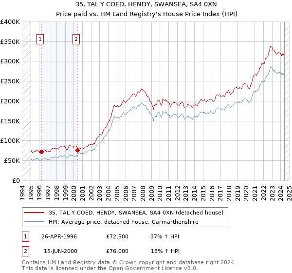 35, TAL Y COED, HENDY, SWANSEA, SA4 0XN: Price paid vs HM Land Registry's House Price Index