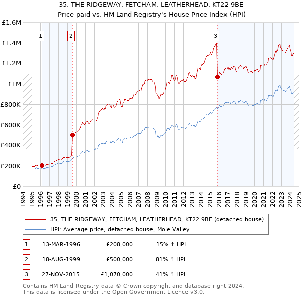 35, THE RIDGEWAY, FETCHAM, LEATHERHEAD, KT22 9BE: Price paid vs HM Land Registry's House Price Index