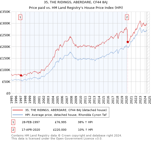 35, THE RIDINGS, ABERDARE, CF44 8AJ: Price paid vs HM Land Registry's House Price Index