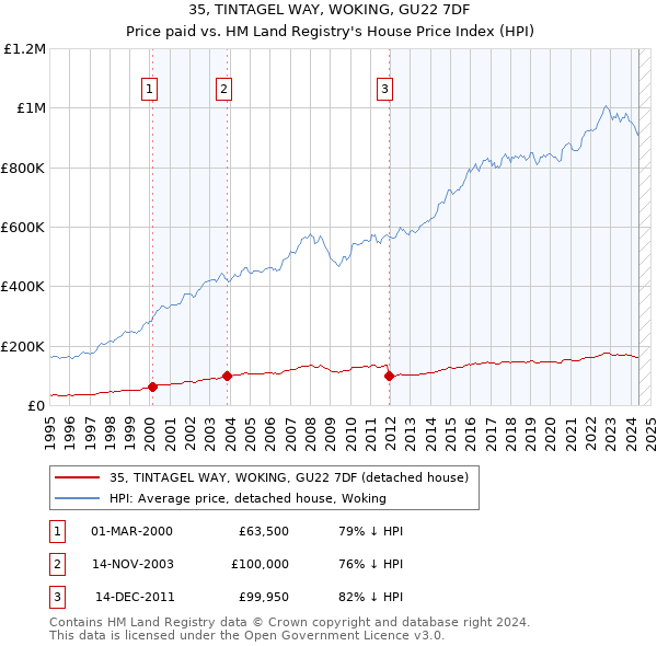 35, TINTAGEL WAY, WOKING, GU22 7DF: Price paid vs HM Land Registry's House Price Index