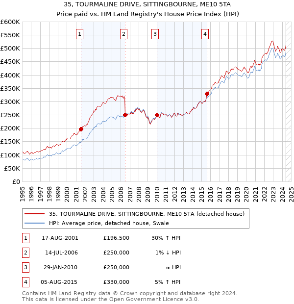 35, TOURMALINE DRIVE, SITTINGBOURNE, ME10 5TA: Price paid vs HM Land Registry's House Price Index