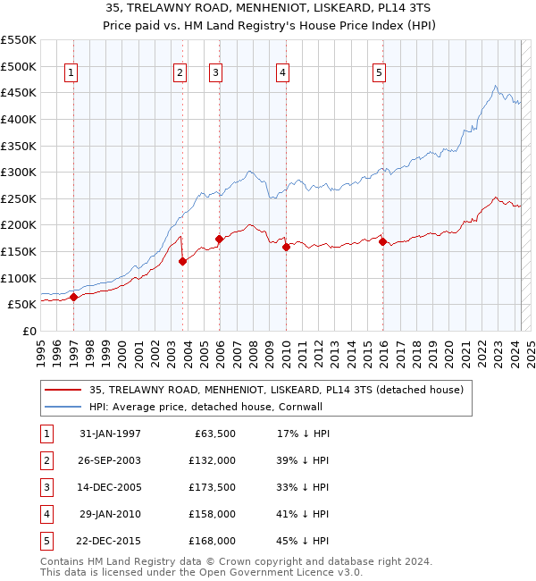 35, TRELAWNY ROAD, MENHENIOT, LISKEARD, PL14 3TS: Price paid vs HM Land Registry's House Price Index