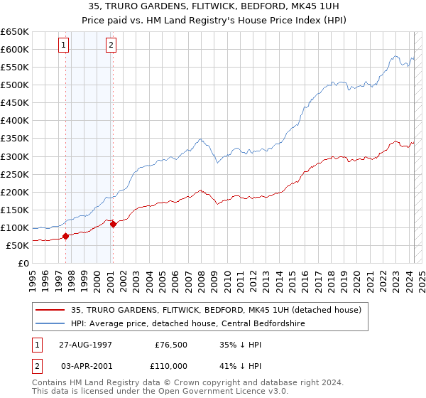 35, TRURO GARDENS, FLITWICK, BEDFORD, MK45 1UH: Price paid vs HM Land Registry's House Price Index