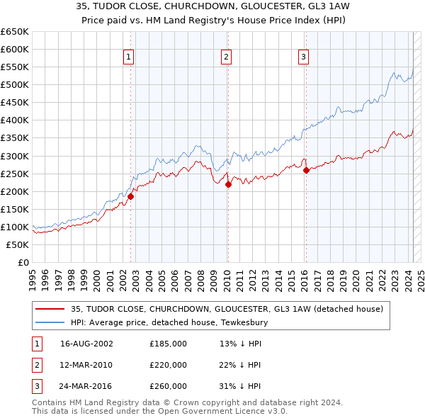 35, TUDOR CLOSE, CHURCHDOWN, GLOUCESTER, GL3 1AW: Price paid vs HM Land Registry's House Price Index