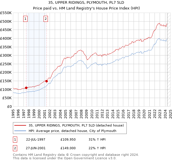 35, UPPER RIDINGS, PLYMOUTH, PL7 5LD: Price paid vs HM Land Registry's House Price Index