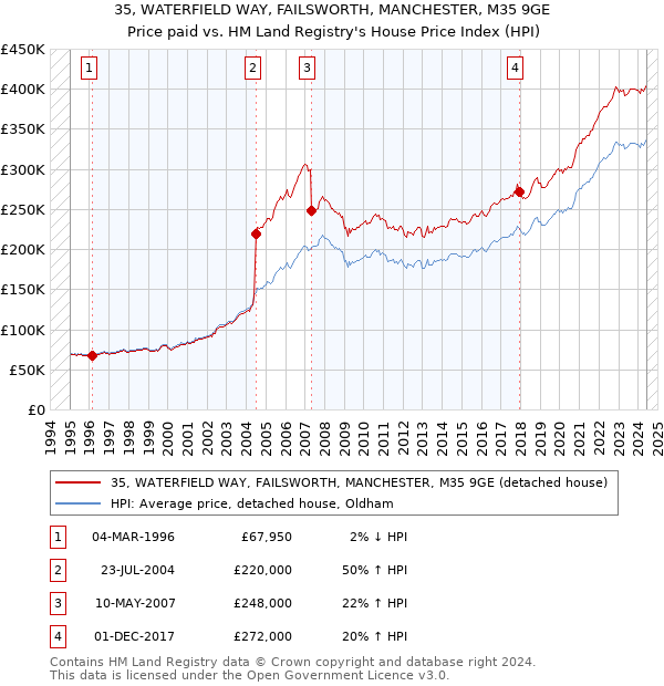 35, WATERFIELD WAY, FAILSWORTH, MANCHESTER, M35 9GE: Price paid vs HM Land Registry's House Price Index