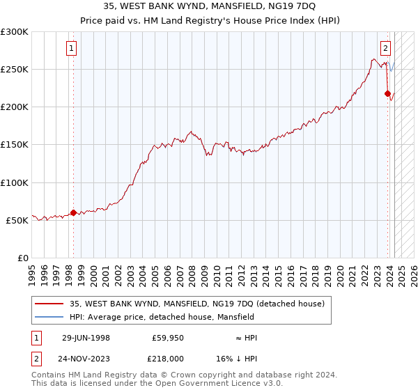 35, WEST BANK WYND, MANSFIELD, NG19 7DQ: Price paid vs HM Land Registry's House Price Index