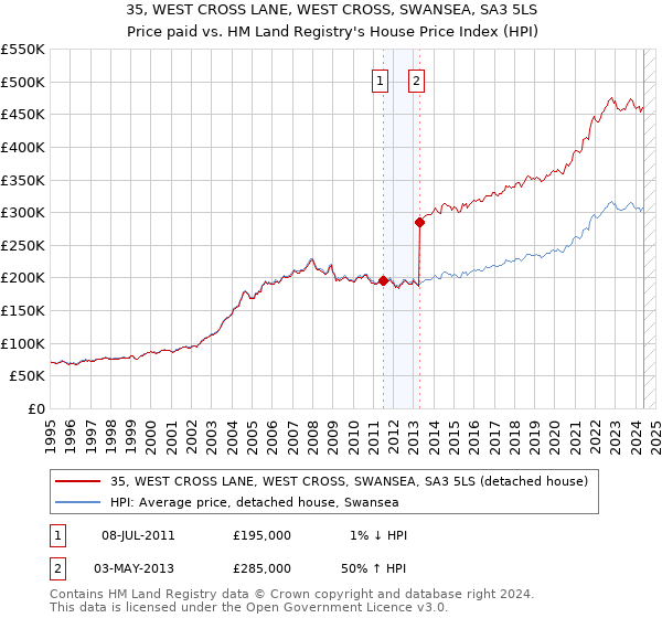 35, WEST CROSS LANE, WEST CROSS, SWANSEA, SA3 5LS: Price paid vs HM Land Registry's House Price Index