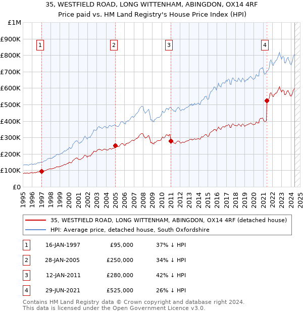 35, WESTFIELD ROAD, LONG WITTENHAM, ABINGDON, OX14 4RF: Price paid vs HM Land Registry's House Price Index