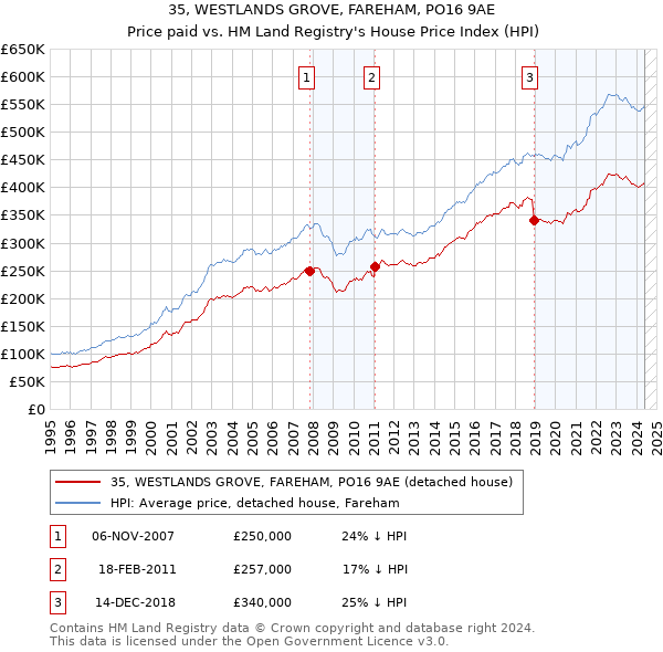 35, WESTLANDS GROVE, FAREHAM, PO16 9AE: Price paid vs HM Land Registry's House Price Index