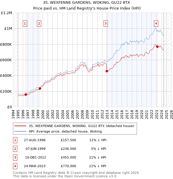 35, WEXFENNE GARDENS, WOKING, GU22 8TX: Price paid vs HM Land Registry's House Price Index