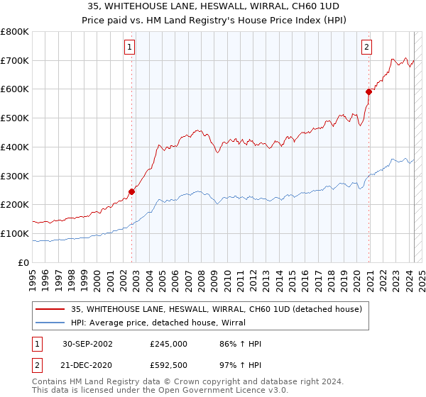 35, WHITEHOUSE LANE, HESWALL, WIRRAL, CH60 1UD: Price paid vs HM Land Registry's House Price Index