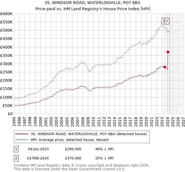 35, WINDSOR ROAD, WATERLOOVILLE, PO7 6BA: Price paid vs HM Land Registry's House Price Index