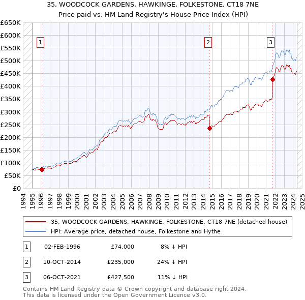 35, WOODCOCK GARDENS, HAWKINGE, FOLKESTONE, CT18 7NE: Price paid vs HM Land Registry's House Price Index