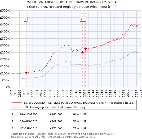 35, WOODLAND RISE, SILKSTONE COMMON, BARNSLEY, S75 4RP: Price paid vs HM Land Registry's House Price Index