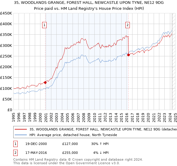 35, WOODLANDS GRANGE, FOREST HALL, NEWCASTLE UPON TYNE, NE12 9DG: Price paid vs HM Land Registry's House Price Index