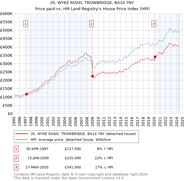 35, WYKE ROAD, TROWBRIDGE, BA14 7NY: Price paid vs HM Land Registry's House Price Index