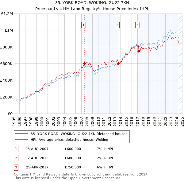 35, YORK ROAD, WOKING, GU22 7XN: Price paid vs HM Land Registry's House Price Index