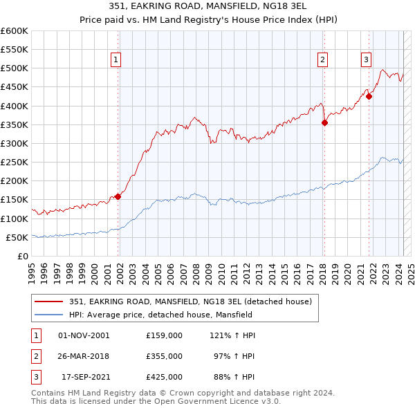 351, EAKRING ROAD, MANSFIELD, NG18 3EL: Price paid vs HM Land Registry's House Price Index