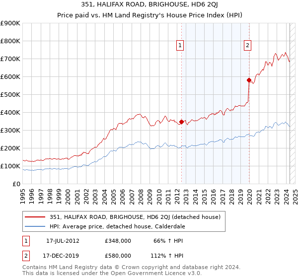 351, HALIFAX ROAD, BRIGHOUSE, HD6 2QJ: Price paid vs HM Land Registry's House Price Index