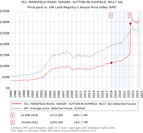 351, MANSFIELD ROAD, SKEGBY, SUTTON-IN-ASHFIELD, NG17 3AJ: Price paid vs HM Land Registry's House Price Index