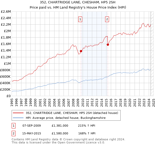 352, CHARTRIDGE LANE, CHESHAM, HP5 2SH: Price paid vs HM Land Registry's House Price Index