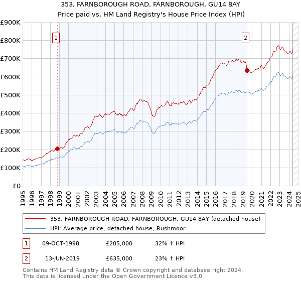 353, FARNBOROUGH ROAD, FARNBOROUGH, GU14 8AY: Price paid vs HM Land Registry's House Price Index