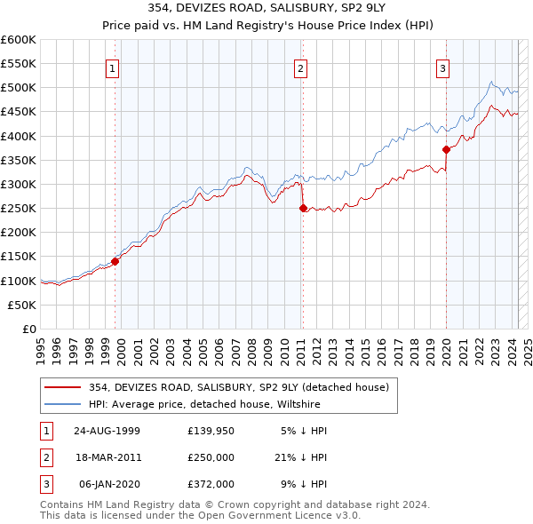 354, DEVIZES ROAD, SALISBURY, SP2 9LY: Price paid vs HM Land Registry's House Price Index