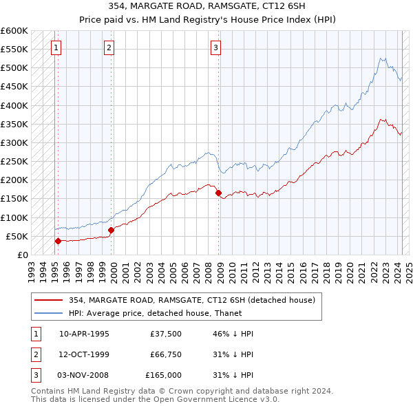 354, MARGATE ROAD, RAMSGATE, CT12 6SH: Price paid vs HM Land Registry's House Price Index