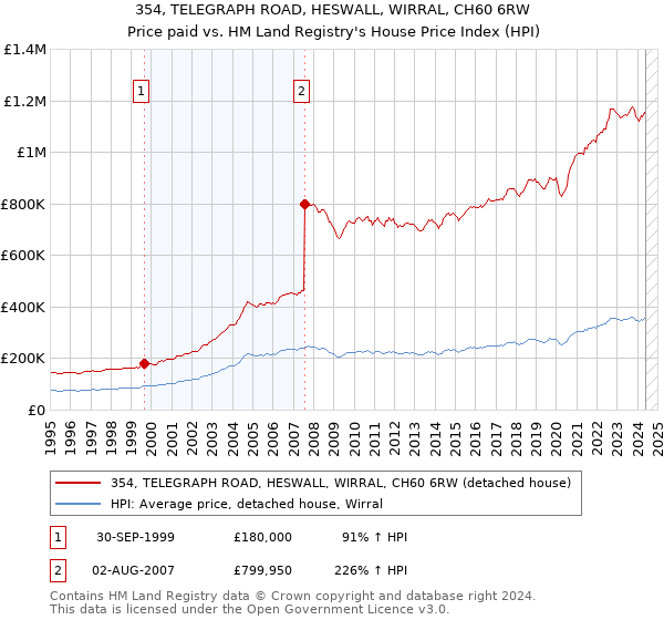 354, TELEGRAPH ROAD, HESWALL, WIRRAL, CH60 6RW: Price paid vs HM Land Registry's House Price Index