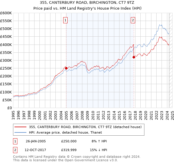 355, CANTERBURY ROAD, BIRCHINGTON, CT7 9TZ: Price paid vs HM Land Registry's House Price Index