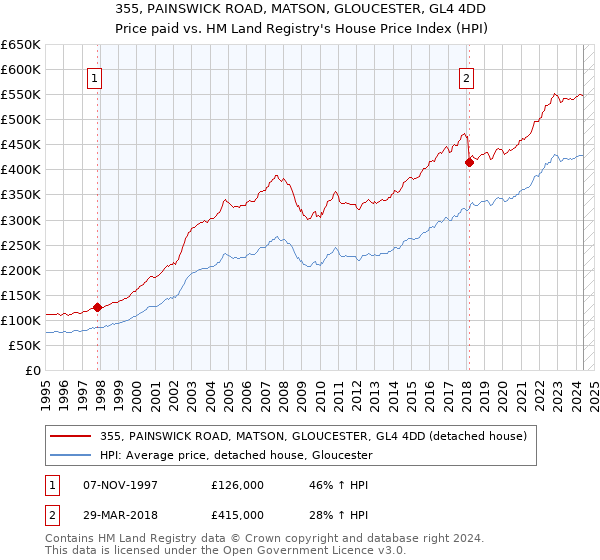 355, PAINSWICK ROAD, MATSON, GLOUCESTER, GL4 4DD: Price paid vs HM Land Registry's House Price Index