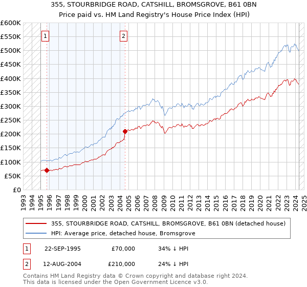 355, STOURBRIDGE ROAD, CATSHILL, BROMSGROVE, B61 0BN: Price paid vs HM Land Registry's House Price Index