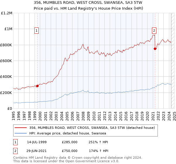 356, MUMBLES ROAD, WEST CROSS, SWANSEA, SA3 5TW: Price paid vs HM Land Registry's House Price Index