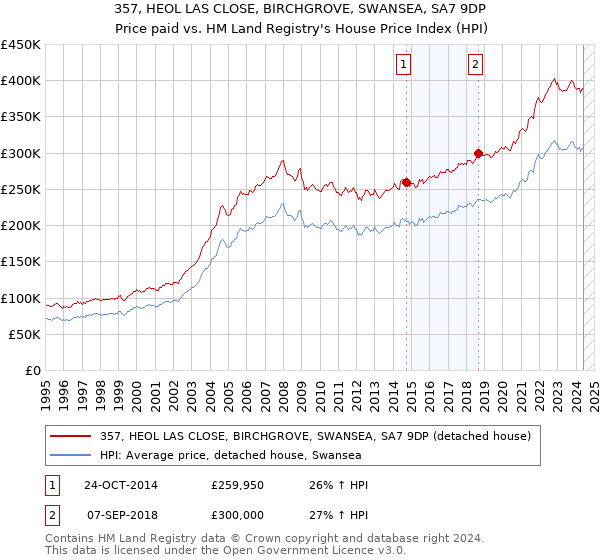 357, HEOL LAS CLOSE, BIRCHGROVE, SWANSEA, SA7 9DP: Price paid vs HM Land Registry's House Price Index