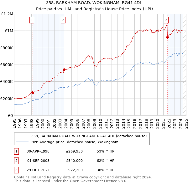 358, BARKHAM ROAD, WOKINGHAM, RG41 4DL: Price paid vs HM Land Registry's House Price Index