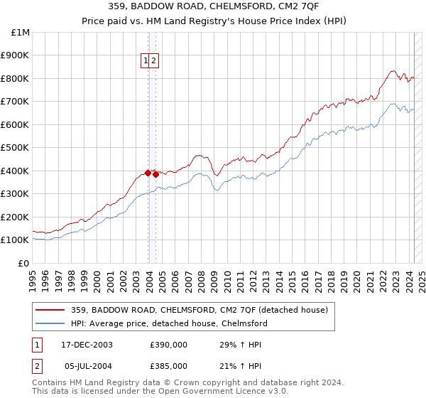 359, BADDOW ROAD, CHELMSFORD, CM2 7QF: Price paid vs HM Land Registry's House Price Index