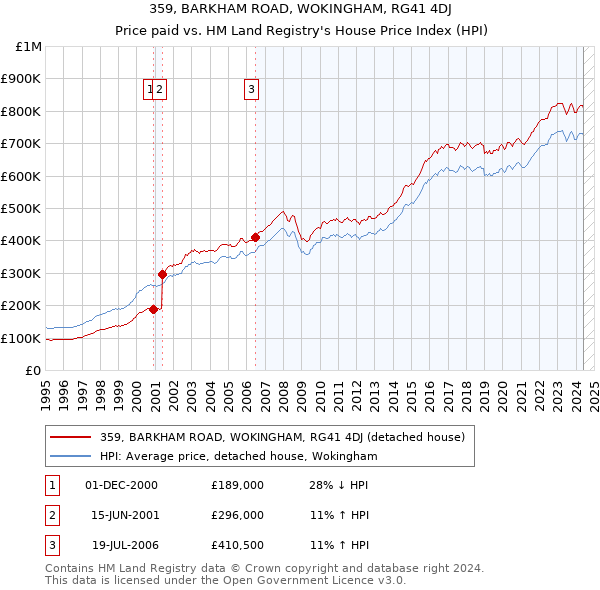 359, BARKHAM ROAD, WOKINGHAM, RG41 4DJ: Price paid vs HM Land Registry's House Price Index