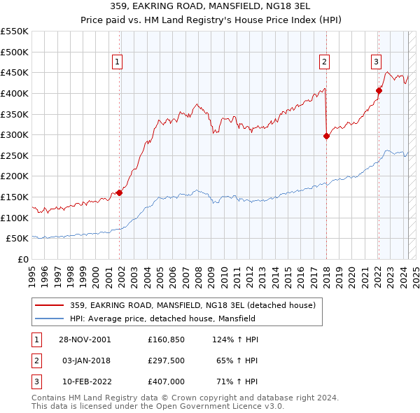 359, EAKRING ROAD, MANSFIELD, NG18 3EL: Price paid vs HM Land Registry's House Price Index