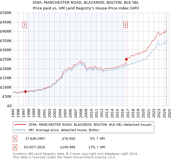 359A, MANCHESTER ROAD, BLACKROD, BOLTON, BL6 5BL: Price paid vs HM Land Registry's House Price Index