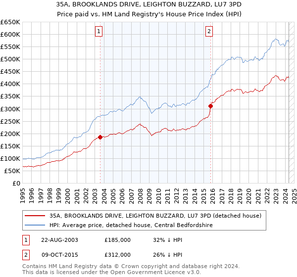 35A, BROOKLANDS DRIVE, LEIGHTON BUZZARD, LU7 3PD: Price paid vs HM Land Registry's House Price Index