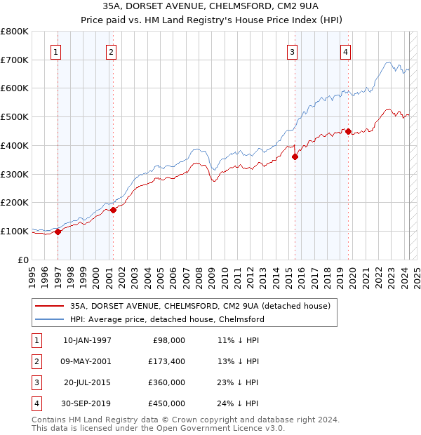 35A, DORSET AVENUE, CHELMSFORD, CM2 9UA: Price paid vs HM Land Registry's House Price Index