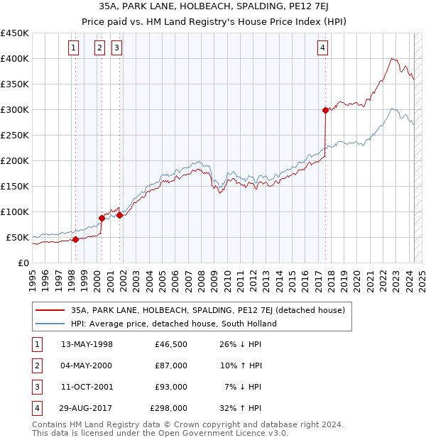 35A, PARK LANE, HOLBEACH, SPALDING, PE12 7EJ: Price paid vs HM Land Registry's House Price Index