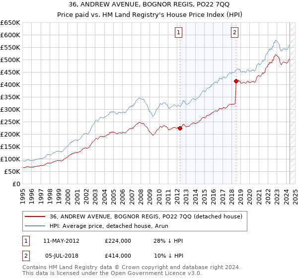 36, ANDREW AVENUE, BOGNOR REGIS, PO22 7QQ: Price paid vs HM Land Registry's House Price Index