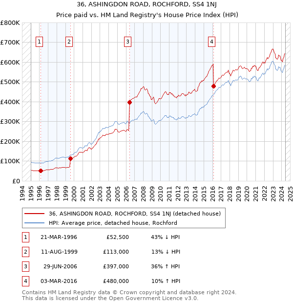 36, ASHINGDON ROAD, ROCHFORD, SS4 1NJ: Price paid vs HM Land Registry's House Price Index